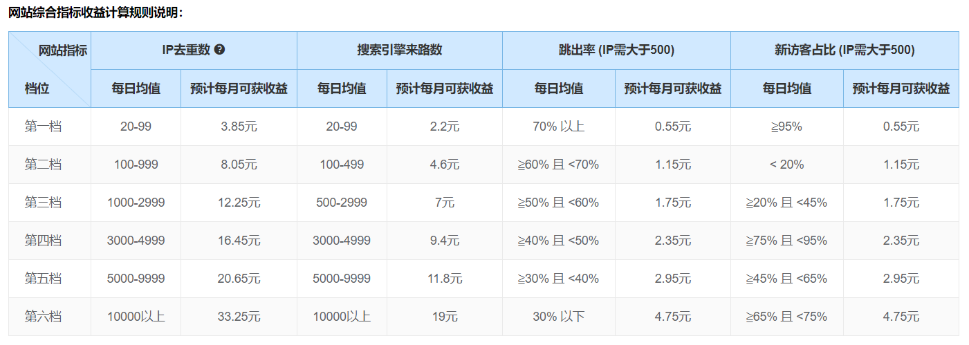 51LA网站统计工具，优站计划，网站每周现金激励（余额满100元可提现）